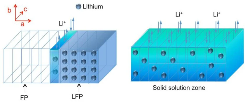 Nguy&ecirc;n l&yacute; hoạt động của pin Lithium-ion