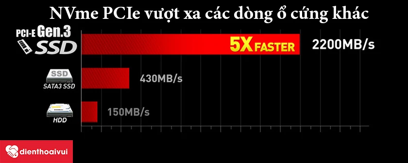 NVMe cho tốc độ đọc v&agrave; ghi nhanh ch&oacute;ng