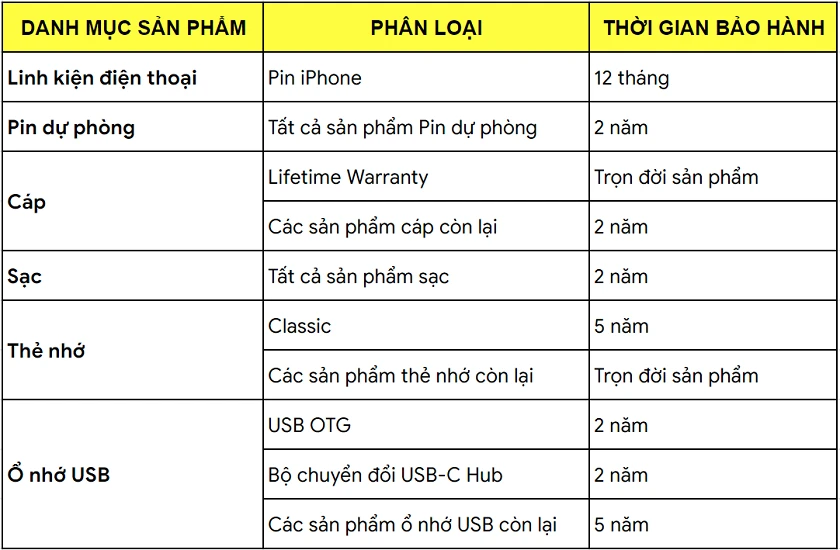 bảo h&agrave;nh 1 ĐỔI 1 theo thời gian quy định của từng danh mục sản phẩm