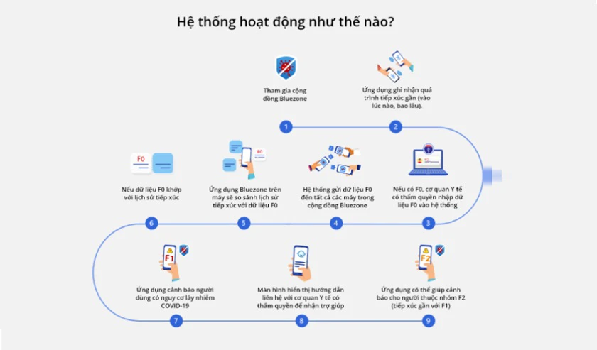 cài đặt bluezone