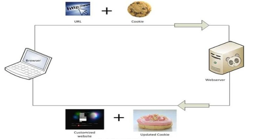 cookies l&agrave; g&igrave;
