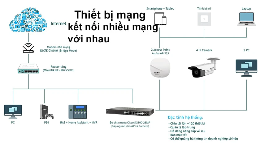 Thiết bị mạng l&agrave; g&igrave;?