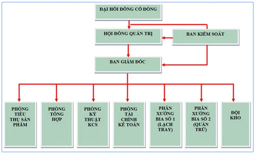 C&aacute;ch vẽ sơ đồ tổ chức trong Word