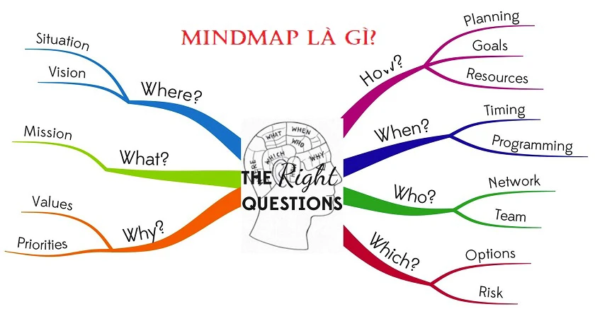 phần mềm vẽ sơ đồ tư duy l&agrave; g&igrave;