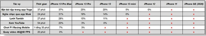 Test thời gian sử dụng pin iPhone 13 series