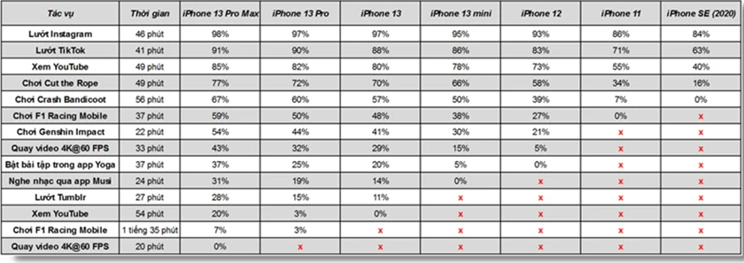 Test thời gian sử dụng pin iPhone 13 series