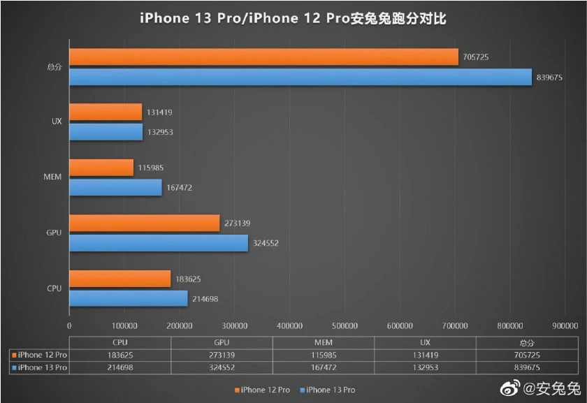 so sánh với các dòng iphone khác