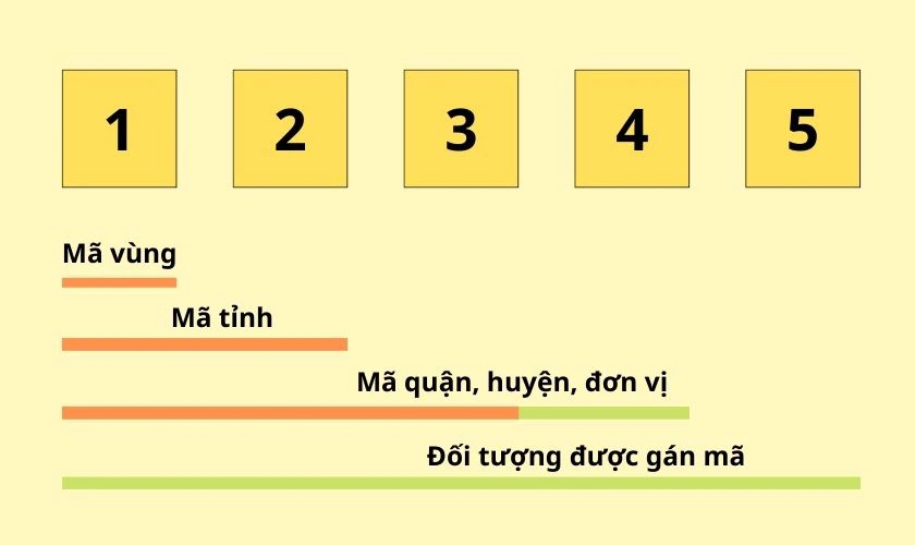 mã bưu chính