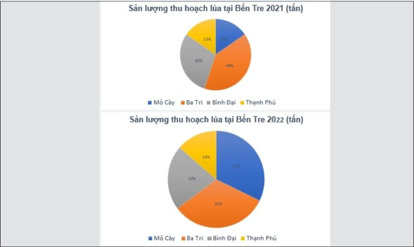c&aacute;ch nhận x&eacute;t khi c&oacute; 2 biểu đồ h&igrave;nh tr&ograve;n