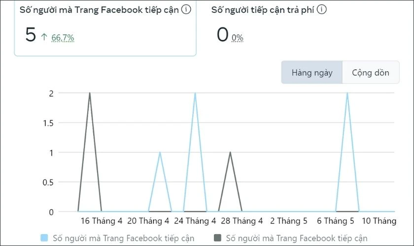 meta business suite có thể phân tích và báo cáo